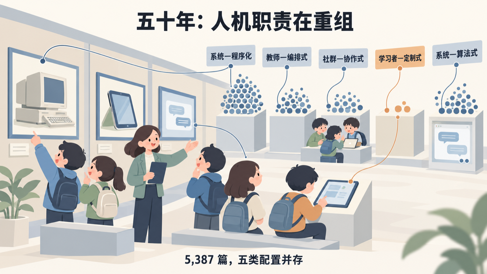 五类人机配置并存,GenAI 研究集中在系统主导配置