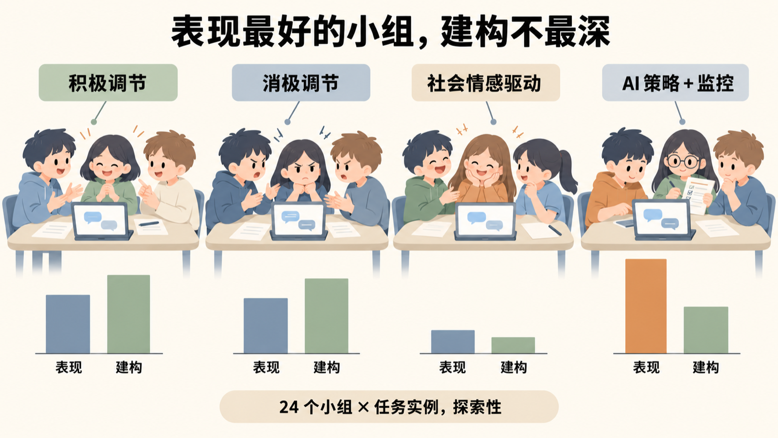 四类调节模式:AI 策略加监控的小组表现最高但建构不最深